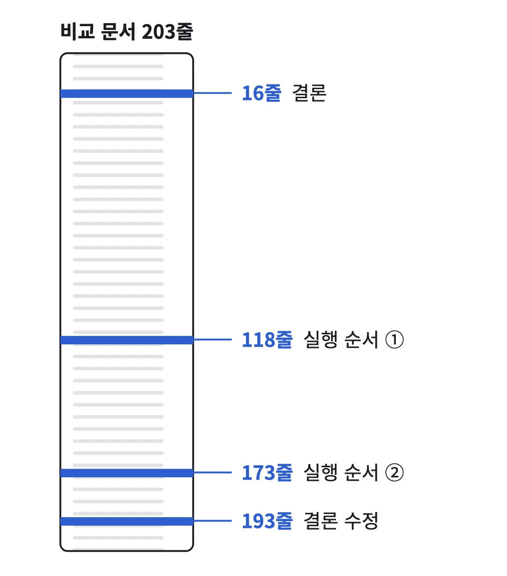 203줄 비교 문서의 구조: 결론은 16줄, 실행 순서는 118줄과 173줄 두 곳, 결론 수정은 193줄에 있다