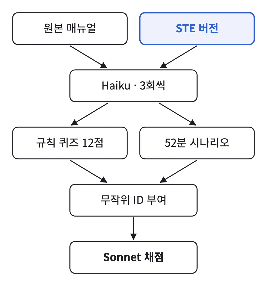 STE 비교 실험 설계: 원본 매뉴얼과 STE 버전을 Claude Haiku가 3번씩 풀고, 규칙 퀴즈 12점과 52분 시나리오 답안에 무작위 ID를 붙여 Claude Sonnet이 채점한다