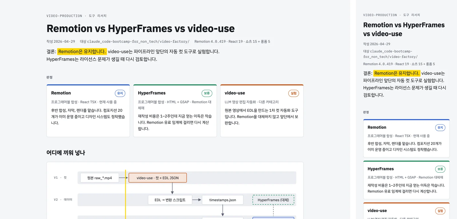 Remotion vs HyperFrames vs video-use HTML 페이지의 첫 화면. 왼쪽 데스크톱 화면에는 결론 한 줄, 판정 카드 3장, 파이프라인 도식이 보이고 오른쪽 휴대폰 화면에는 판정 카드가 세로로 쌓인다