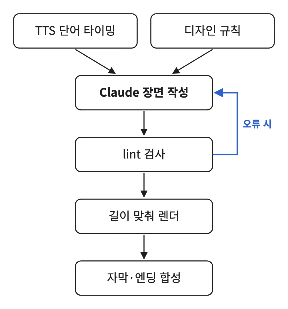 개념 애니메이션 파이프라인: TTS 단어 타이밍과 디자인 규칙을 받아 Claude가 장면을 작성하고, lint 검사에서 오류가 나면 다시 작성하며, 통과하면 길이에 맞춰 렌더한 뒤 자막과 엔딩을 합성한다