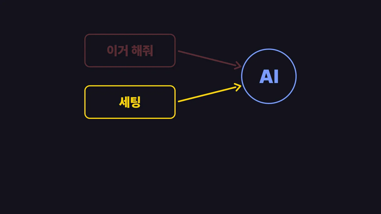 어두운 배경의 장면. '이거 해줘' 상자와 화살표는 붉게 흐려지고, 노란 '세팅' 상자만 노란 화살표로 AI 원에 이어진다