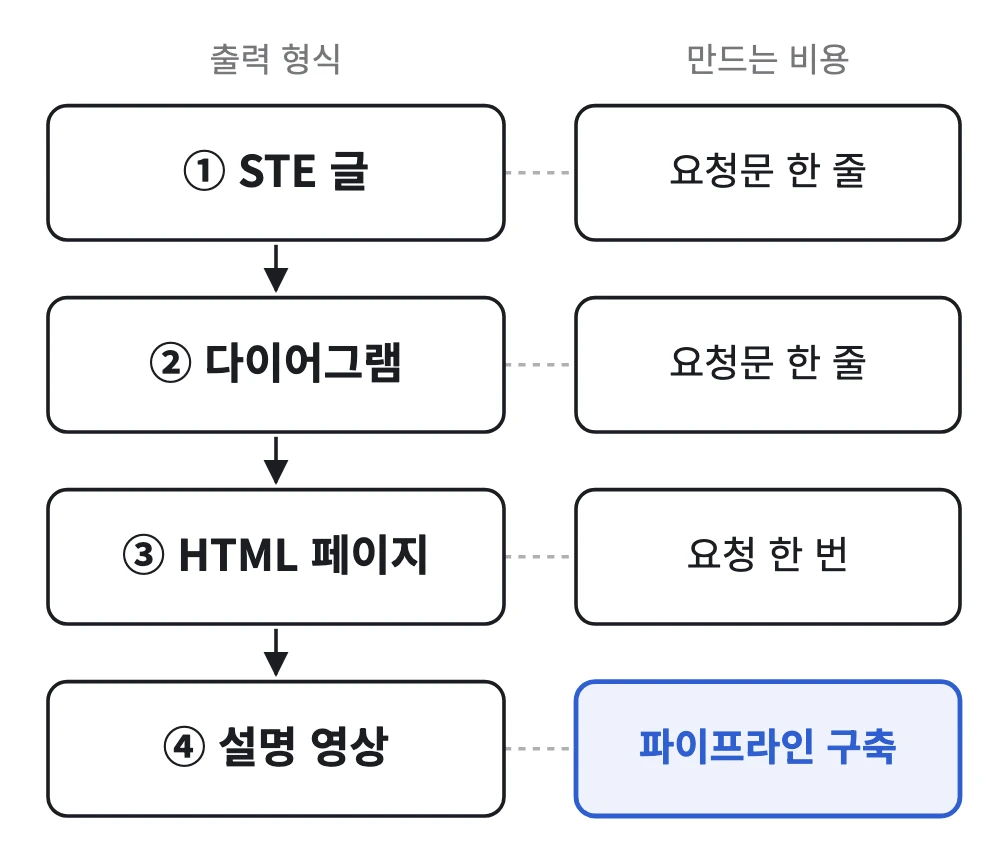 출력 형식 4단계별 제작 비용: STE 글과 다이어그램은 요청문 한 줄, HTML 페이지는 요청 한 번, 설명 영상은 파이프라인 구축이 필요하다