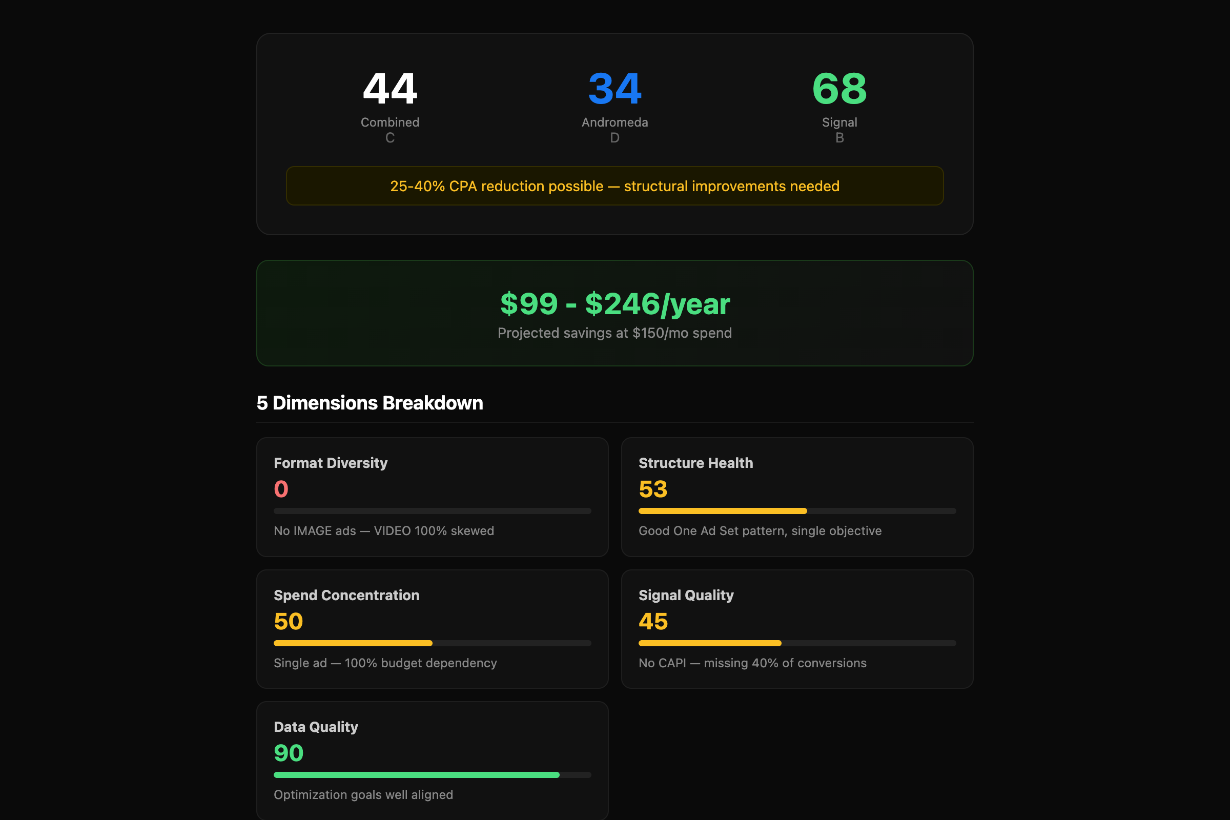 Meta Ads Andromeda Audit 감사 결과 — Combined Score 44, Andromeda 34, Signal 68