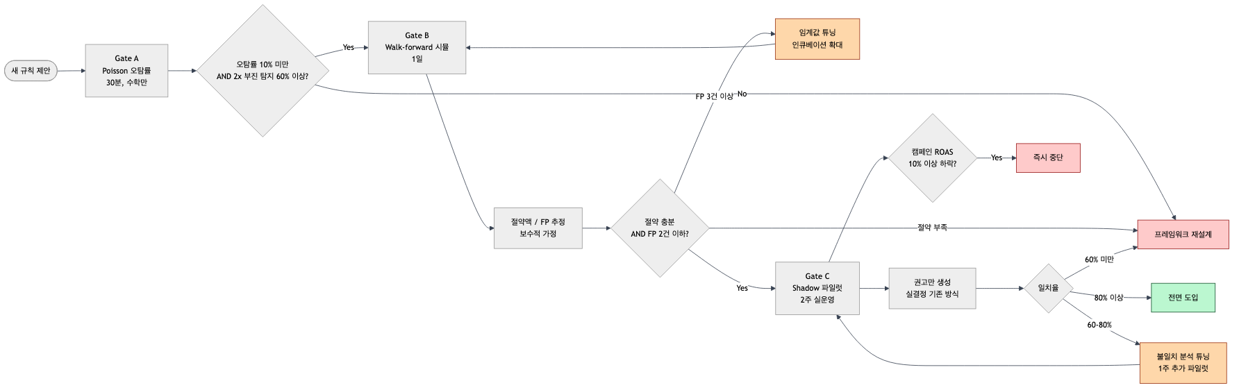 3-Gate 검증 스택: Poisson - Walk-forward - Shadow