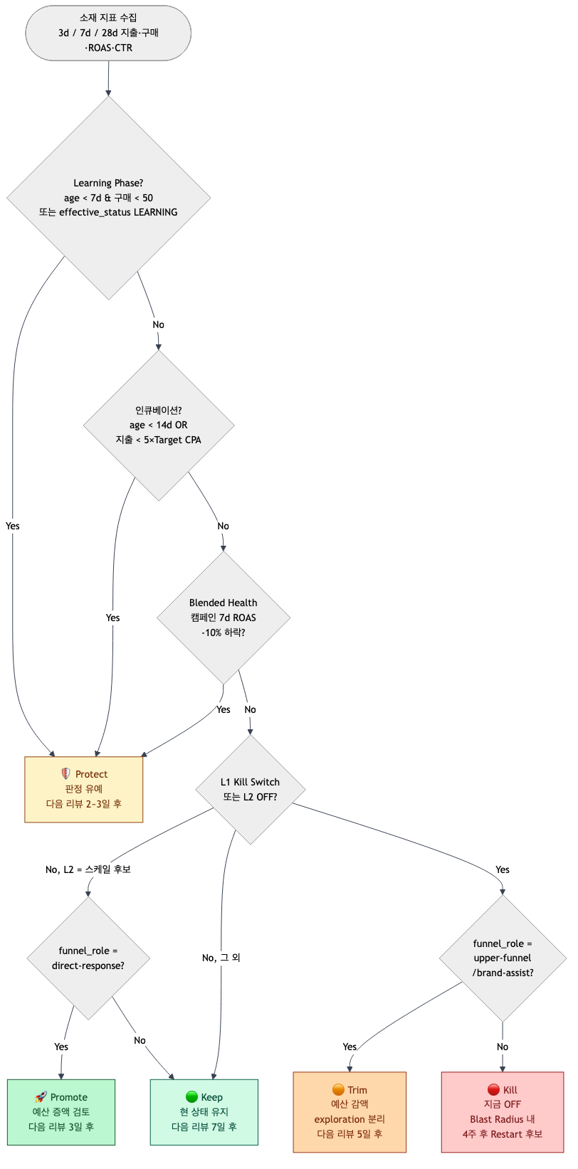 Kill Trim Protect Promote 5-state 라이프사이클 플로우