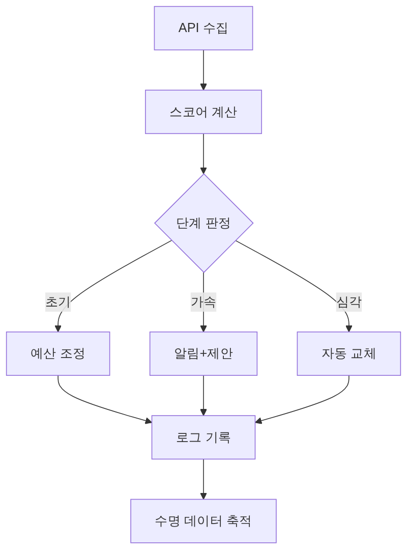 크리에이티브 피로도 자동 대응 파이프라인 — MCP 감지에서 CLI 실행까지
