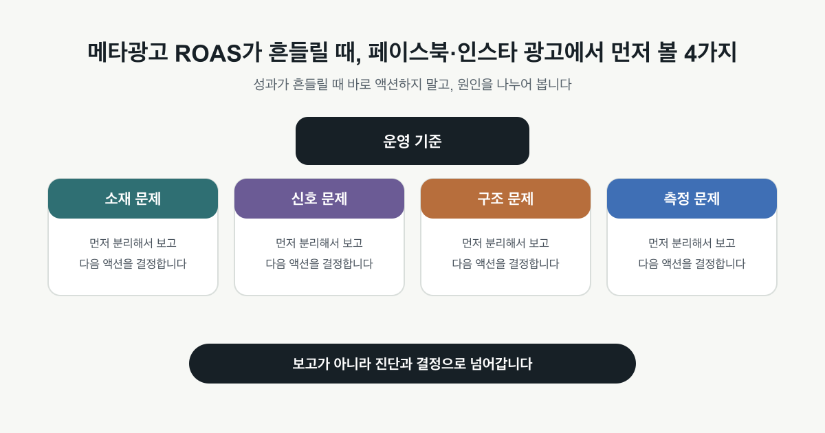 메타광고 ROAS 하락을 CPM CTR CVR CAPI 측정 기준으로 나누는 진단 도식