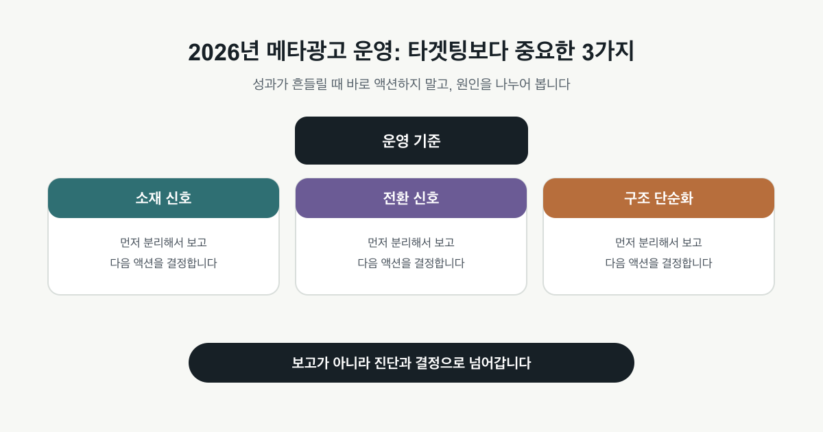 2026년 메타광고 운영이 세밀한 타겟팅에서 소재 신호 전환 신호 구조 단순화로 이동하는 도식