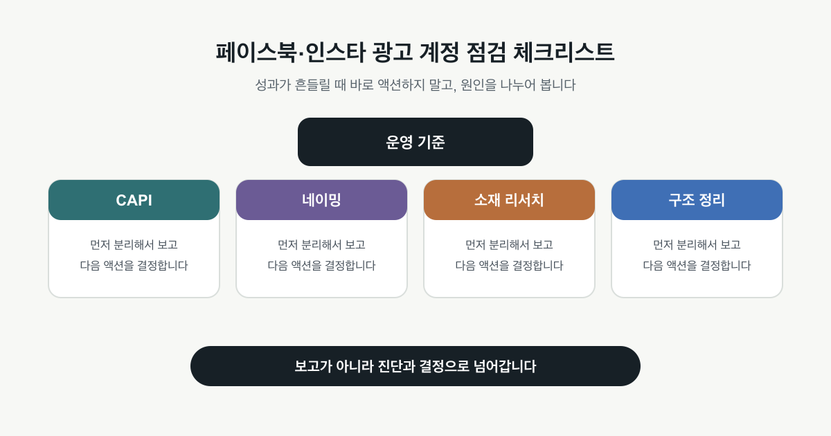 광고 계정 품질을 주간 점검과 월간 점검으로 나누어 관리하는 루프 도식