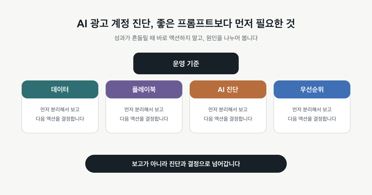 AI 광고 계정 진단이 데이터와 플레이북을 만나 실행 우선순위로 이어지는 도식