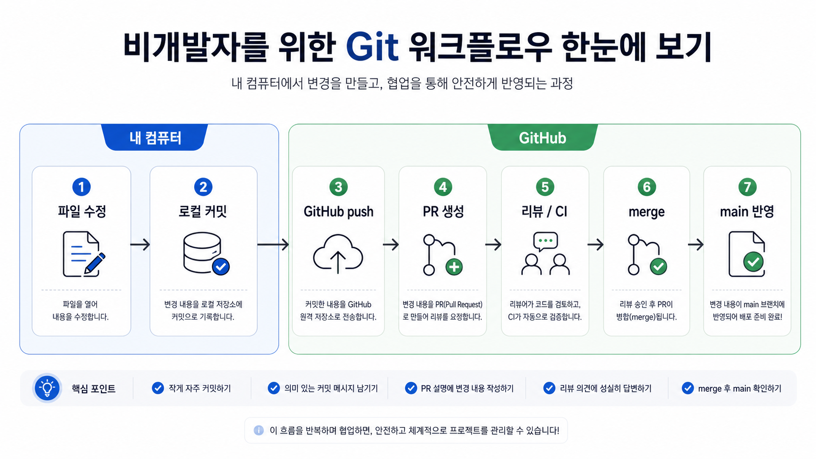 비개발자를 위한 Git 워크플로우 도식