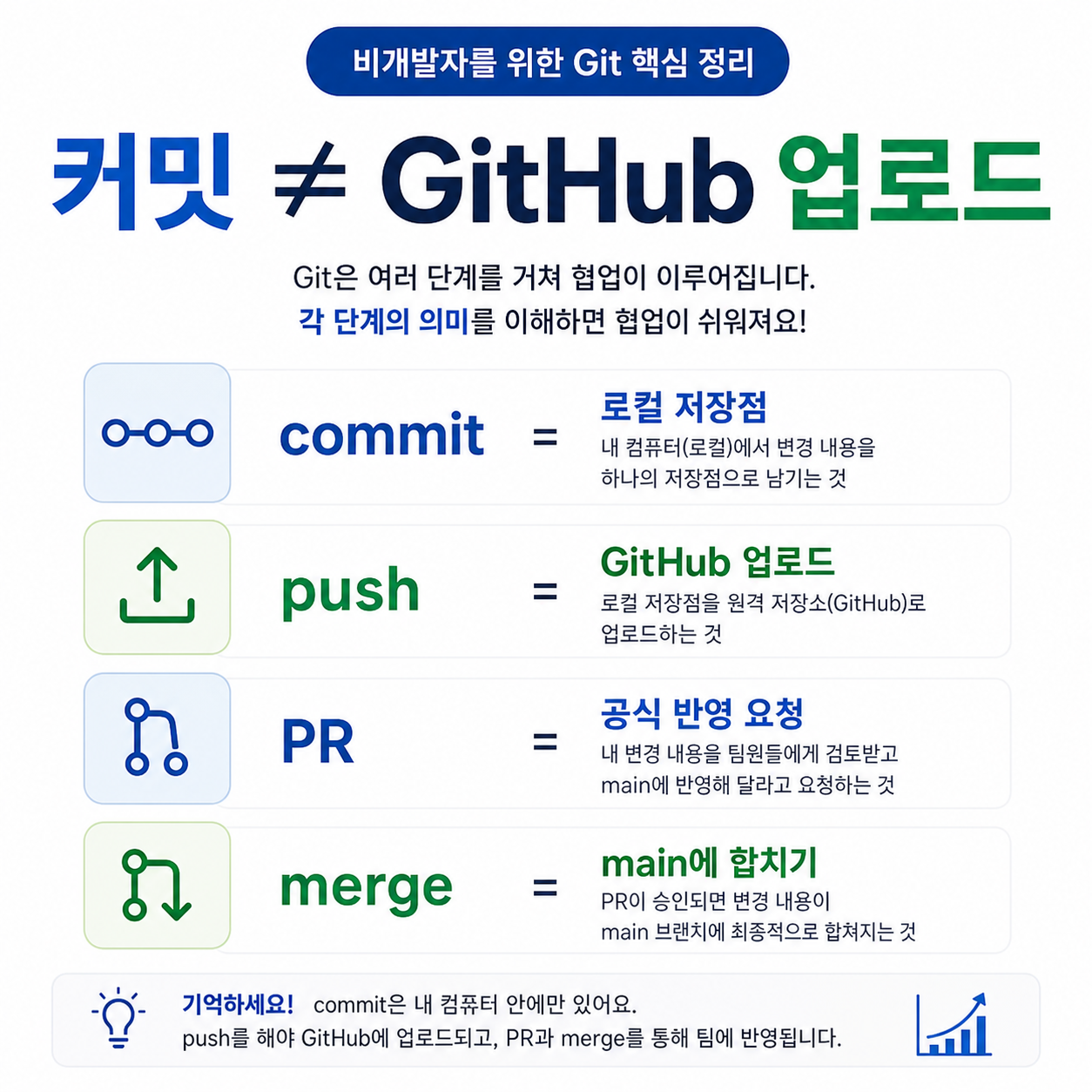 커밋과 GitHub 업로드 차이 카드